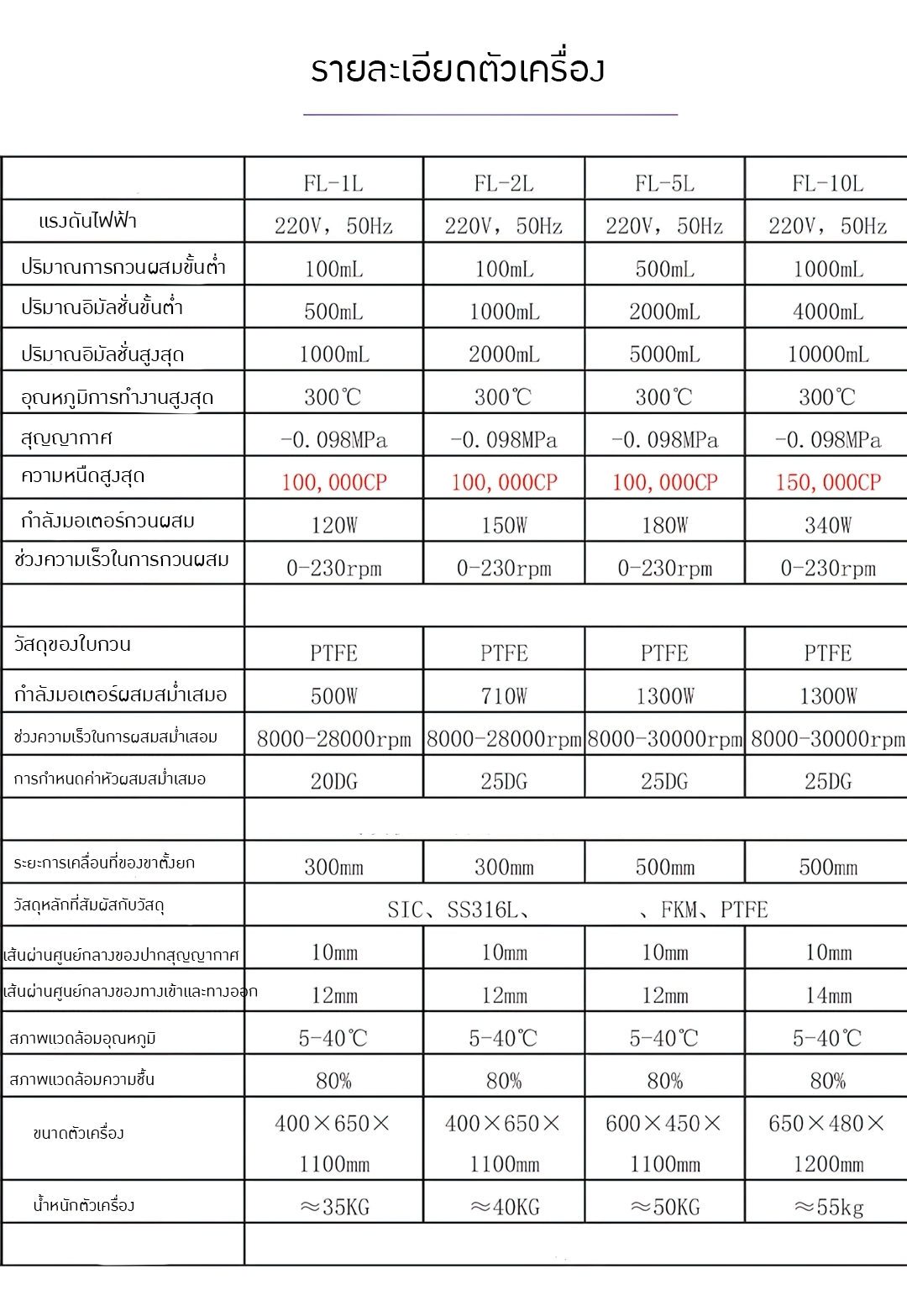 เครื่องสำหรับการผสมกวน อิมัลชั่นในห้องปฏิบัติ FL-1L