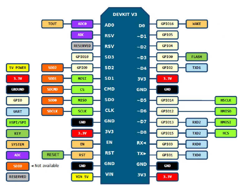 โมดูล NodeMCU V2/ESP8266 WiFi Development Kit
