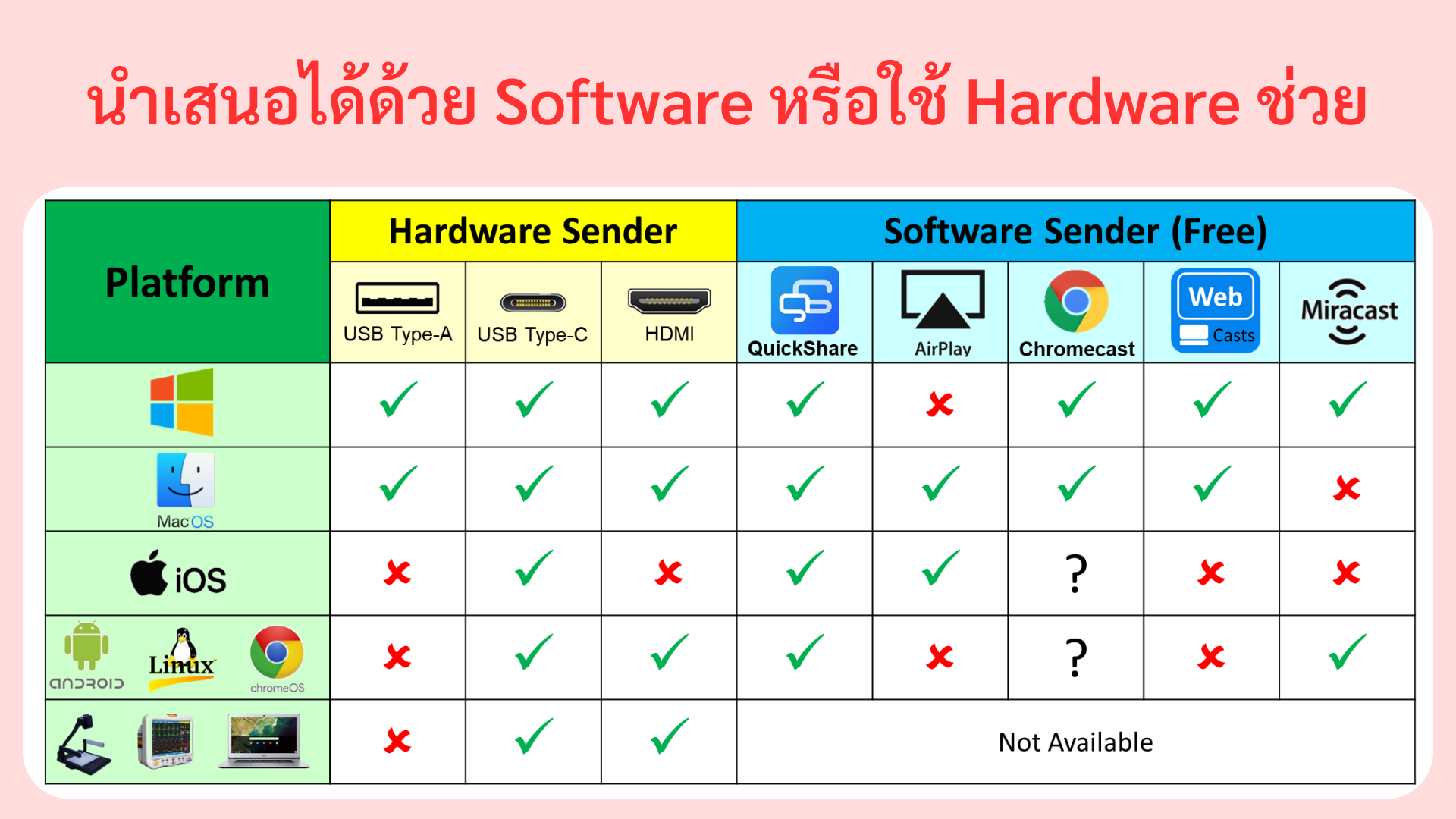 นำเสนอได้หลากหลายวิธีดัวย Software และ Hardware 