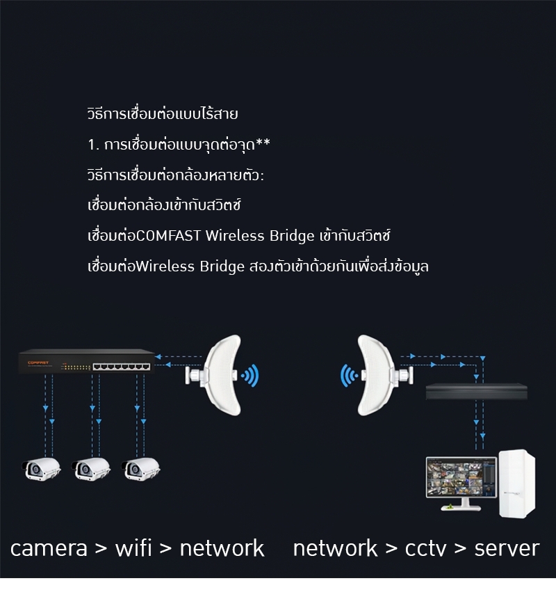#เลิกผลิตแล้ว#18537 COMFAST 317A wifi point to point ไกลถึง 11km. เชื่อมต่อไร้สายกลางแจ้ง 5.8g ระยะไกล