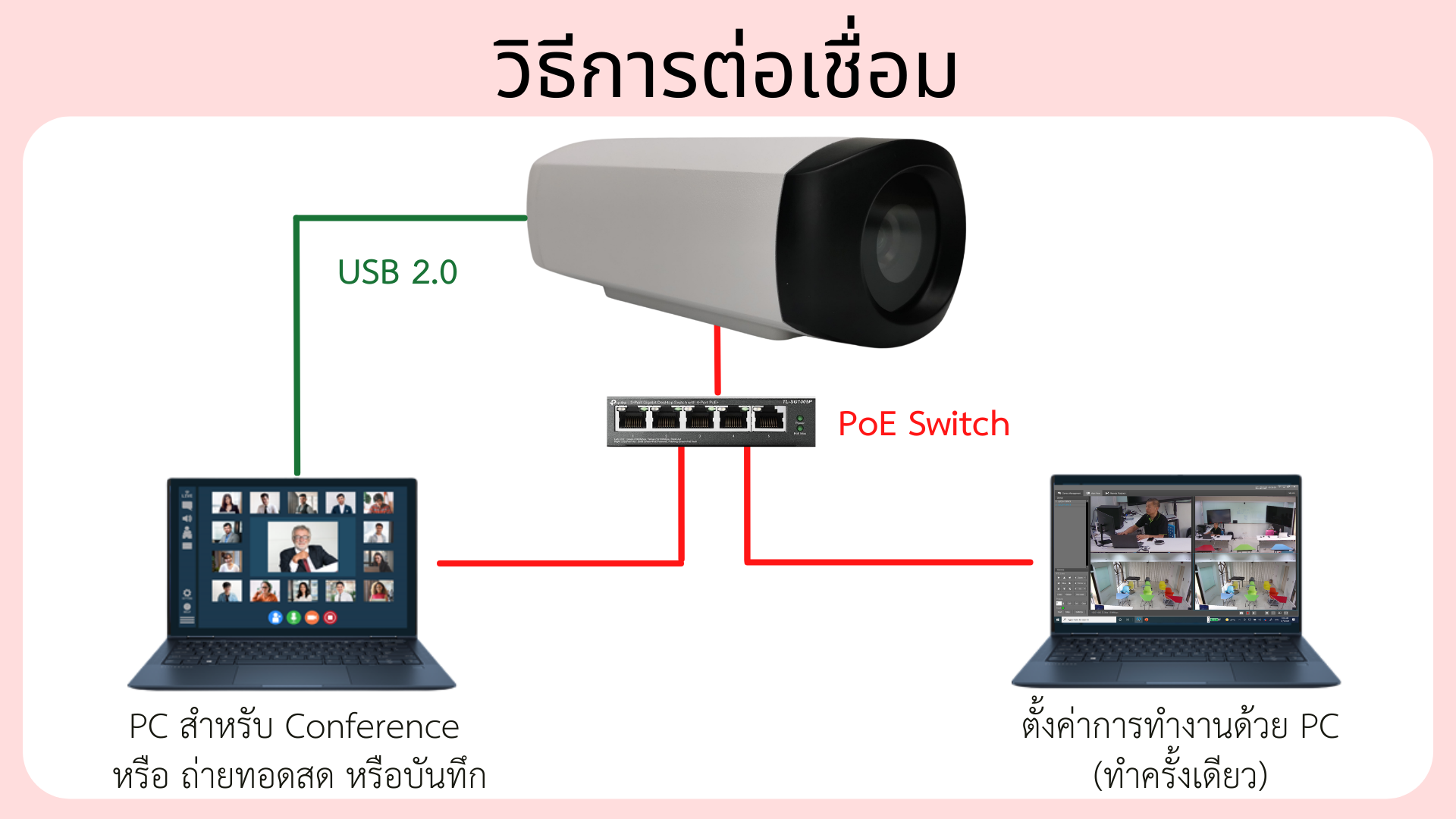 การต่อเชื่อมกล้อง LZC5-F79NV3 ด้วย USB2.0, RJ45