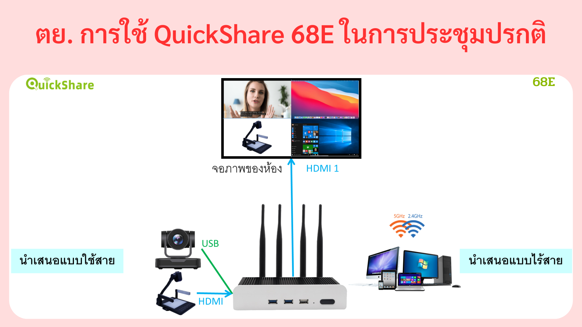 ตย. การใช้ QuickShare 68E ในการประชุมทางไกล