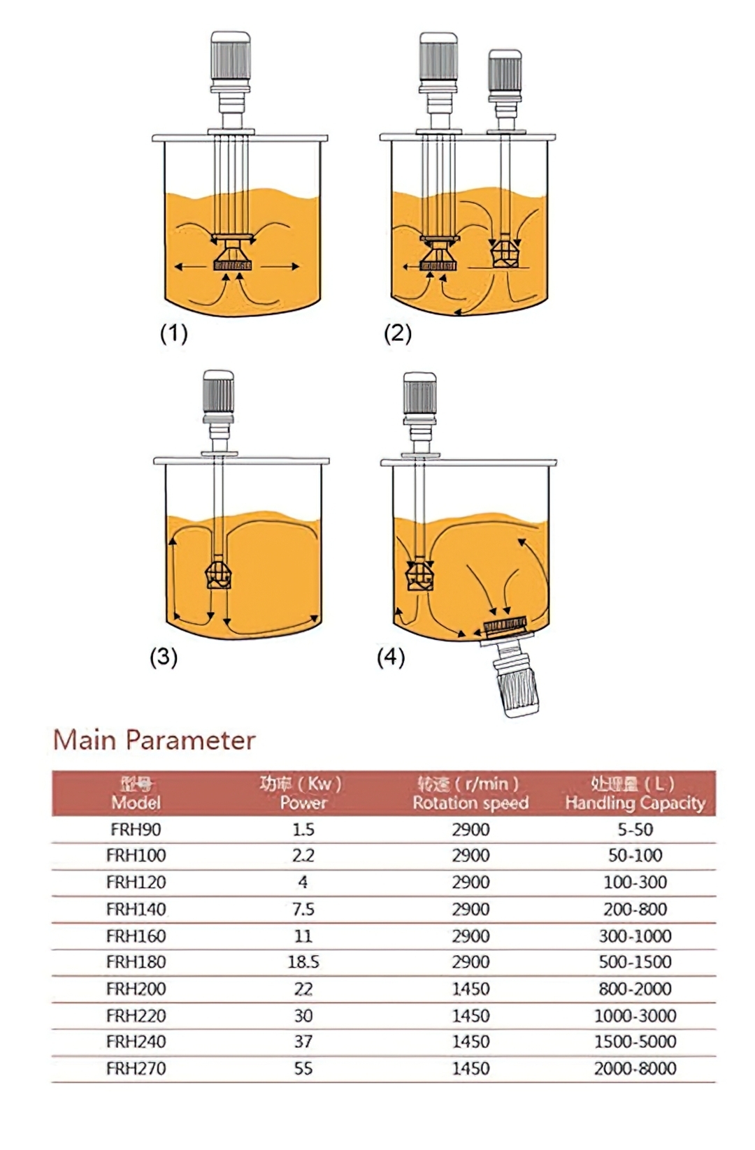 FRHมอเตอร์หัวปั่นโฮโมจีไนเซอร์ วัสดุสแตนเลส 304
