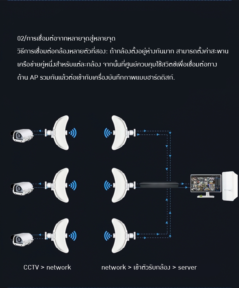 #เลิกผลิตแล้ว#18537 COMFAST 317A wifi point to point ไกลถึง 11km. เชื่อมต่อไร้สายกลางแจ้ง 5.8g ระยะไกล