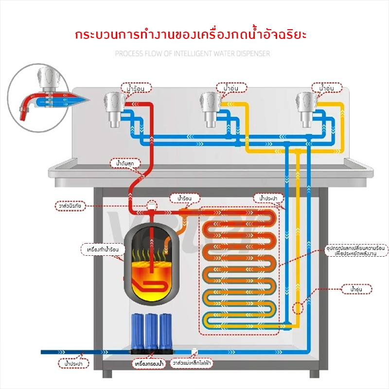 เครื่อง-ซิ้งกดน้ำในตัว กรอกน้ำและมีระบบทำความร้อน V-E