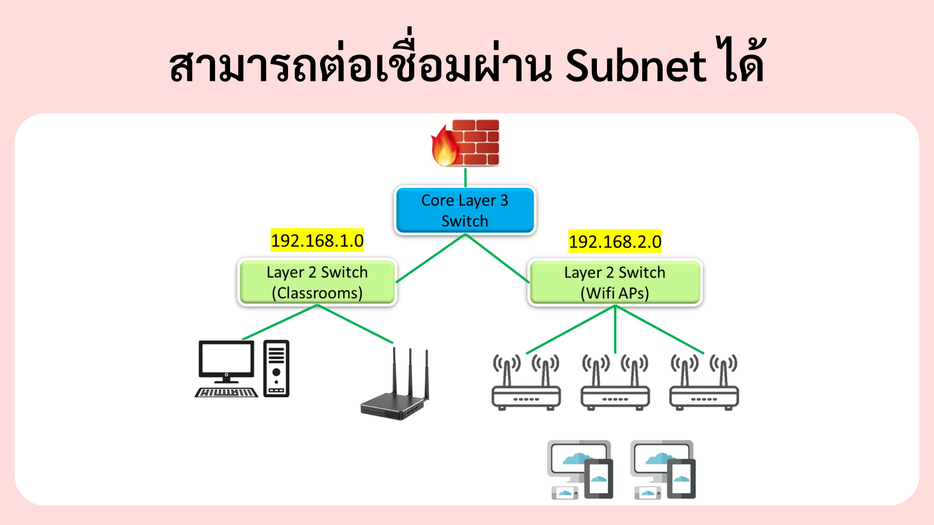 Quicckshare L3 เชื่อมต่อผ่าน Subnet