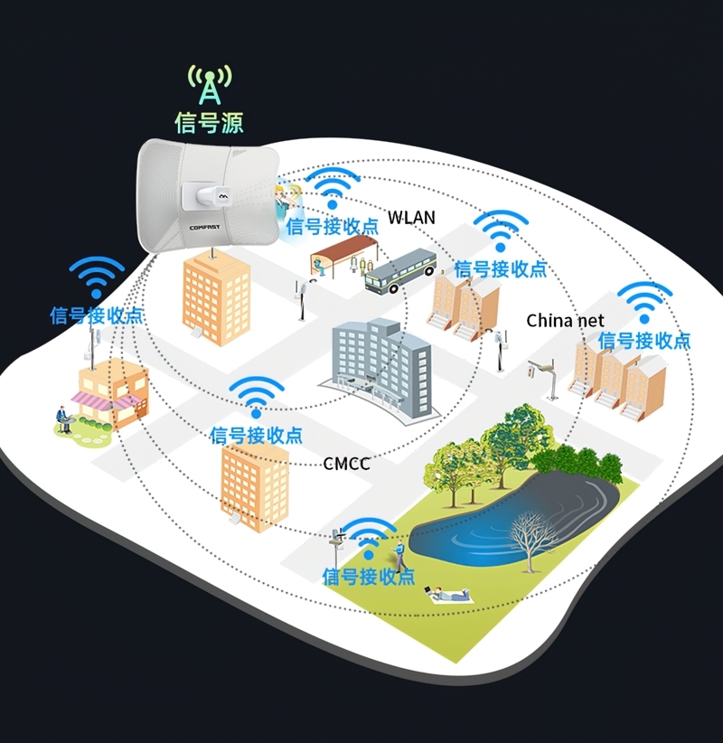 #เลิกผลิตแล้ว#18537 COMFAST 317A wifi point to point ไกลถึง 11km. เชื่อมต่อไร้สายกลางแจ้ง 5.8g ระยะไกล