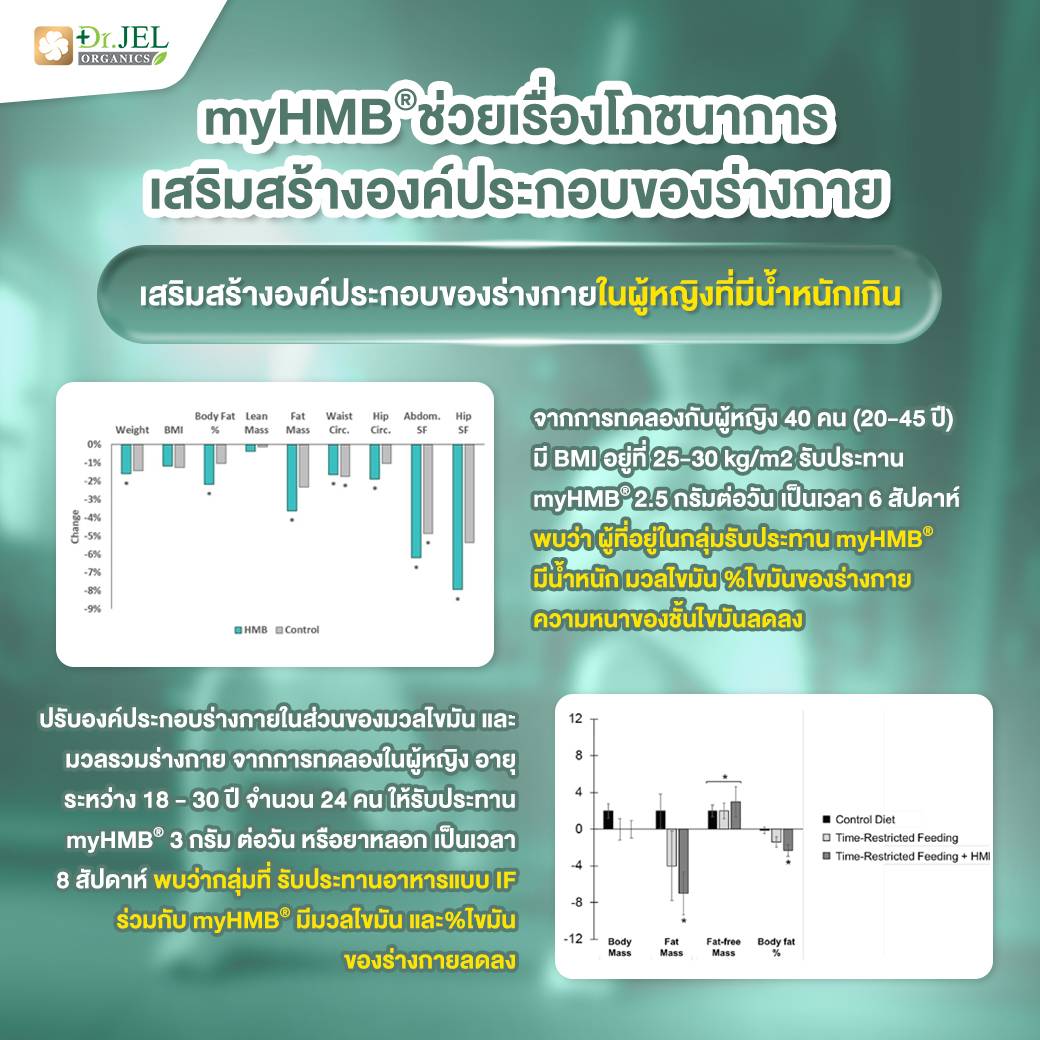 Dr.Jel HMB Plus Vitamin D3 myHMB ช่วยเรื่องโภชนาการ เสริมสร้างองค์ประกอบของร่างกาย