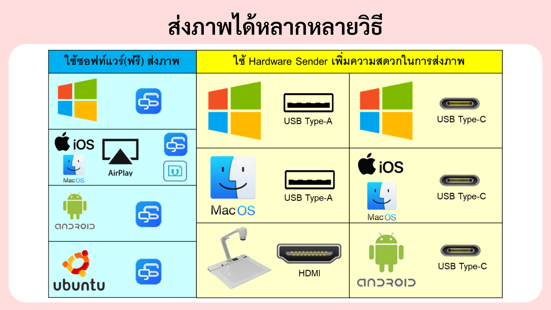 ตารางที่ 2 รูปแบบการนำเสนอผ่าน Quickshare 