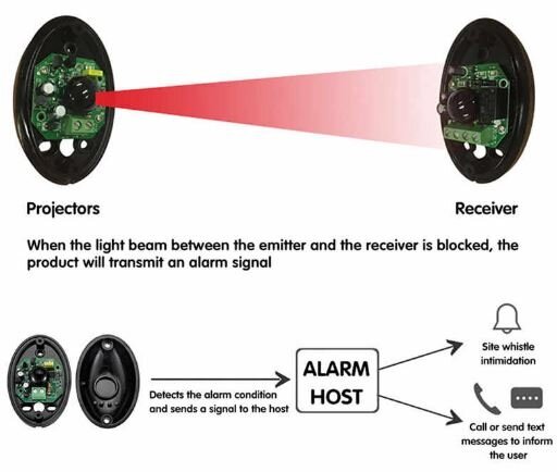 เซนเซอร์อินฟราเรดตรวจจับวัตถุ ผู้บุกรุก แบบอินฟาเรดระยะไกล 15 เมตร Active Infrared Beam Sensor