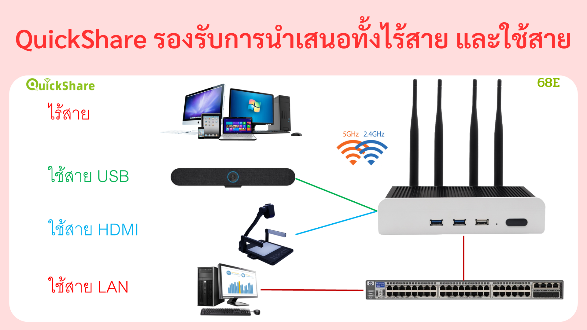 รองรับการเชื่อมต่อผ่าน Wifi 2.4GHz และ 5GHz ใช้สาย USB และ สาย HDMI