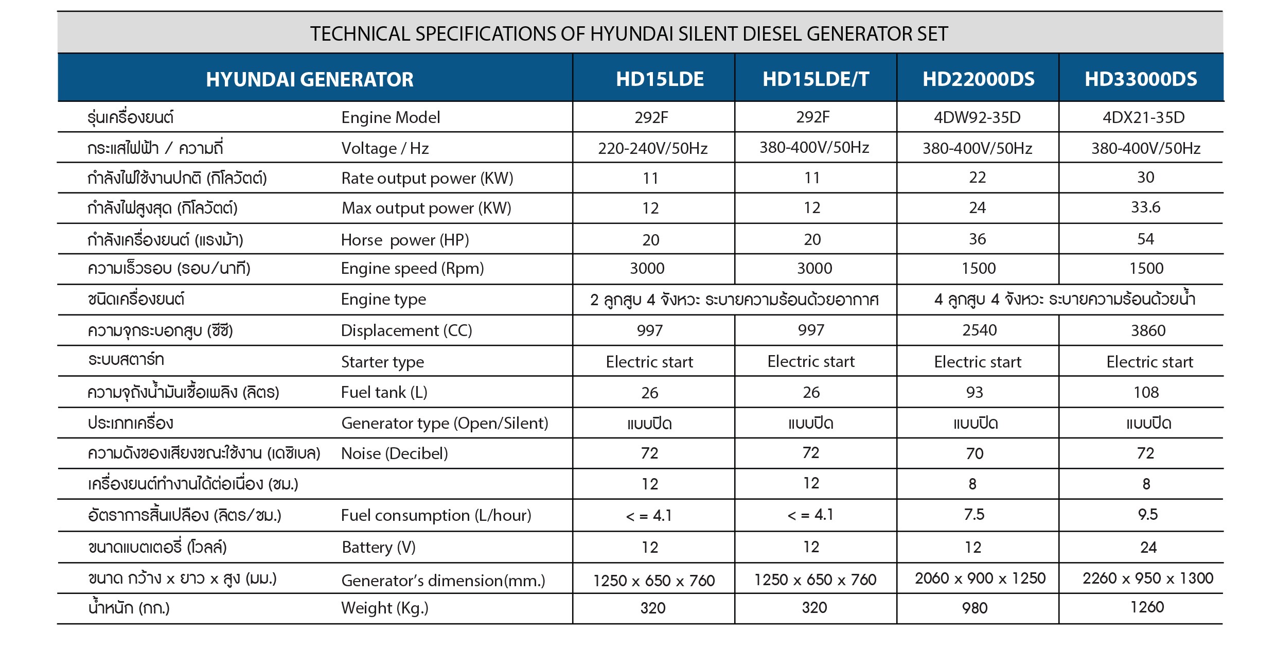 Hyundai เครื่องปั่นไฟดีเซล 20Kw รุ่น HD22000DS
