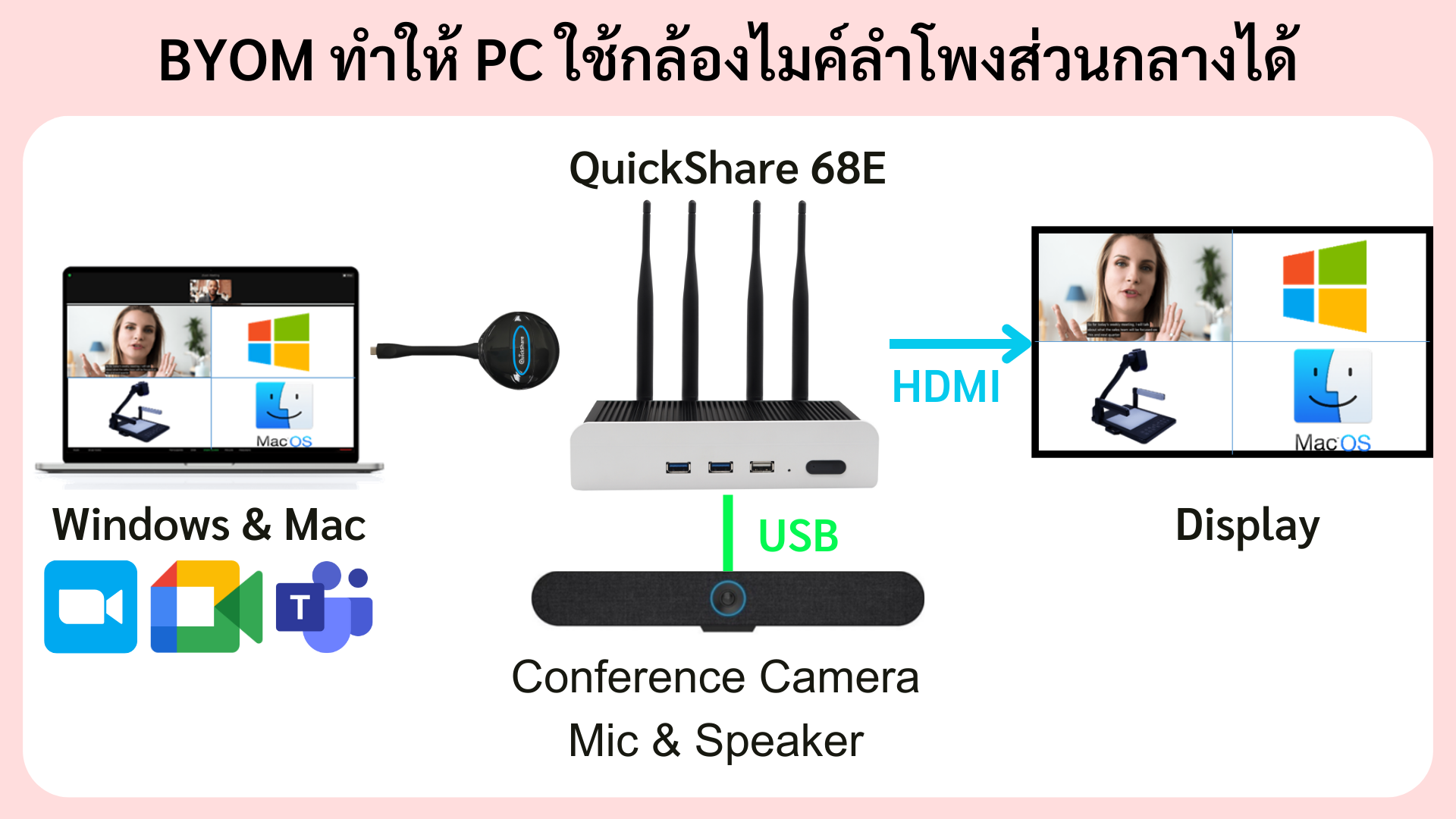 PC ทั้ง Windows และ Mac สามารถใช้กล้องไมโครโฟนและลำโพงส่วนกลางที่ต่ออยู่กับ QuickShare Controller ได้