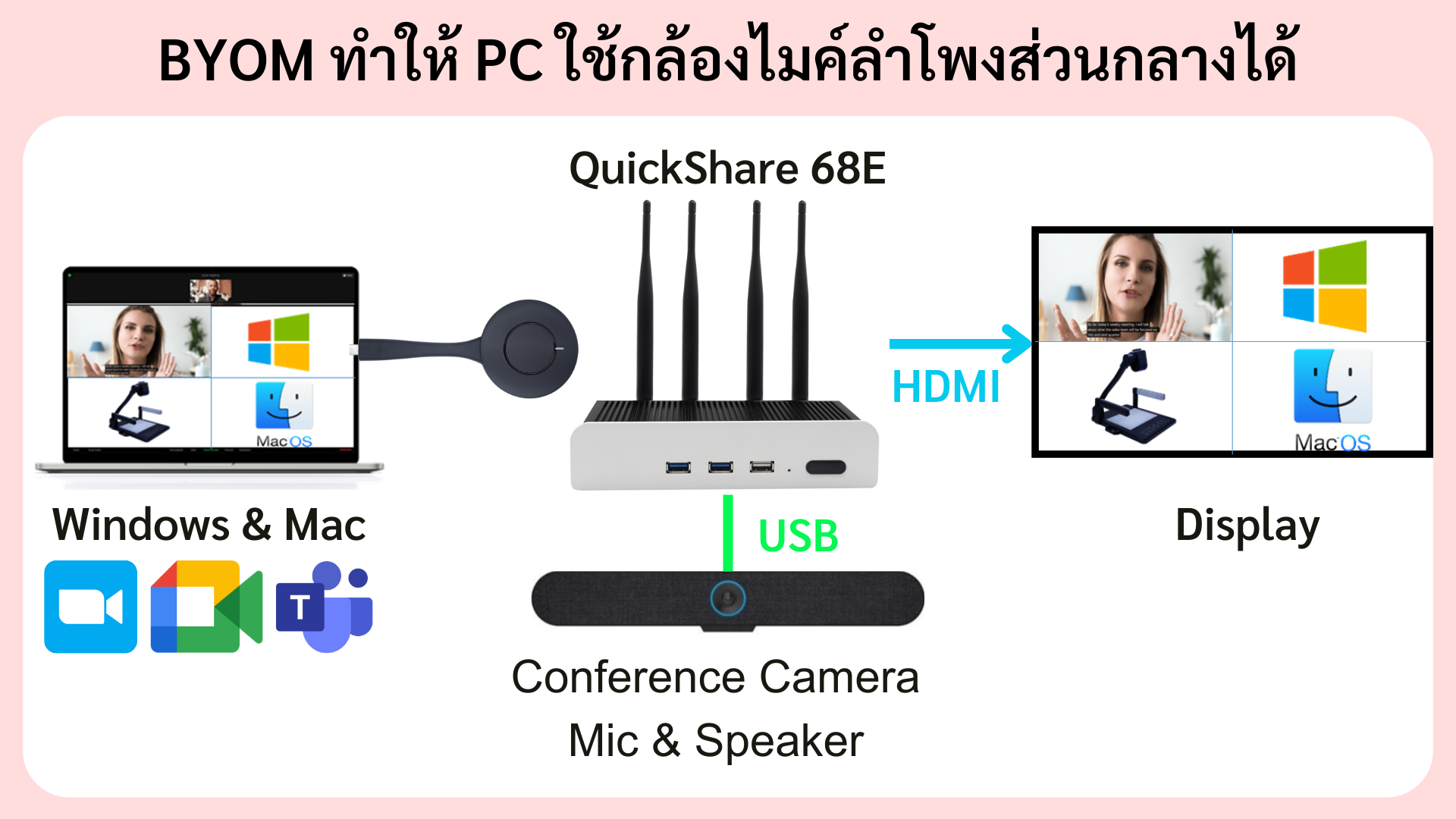 PC ทั้ง Windows และ Mac สามารถใช้กล้องไมโครโฟนและลำโพงส่วนกลางที่ต่ออยู่กับ QuickShare Controller ได้