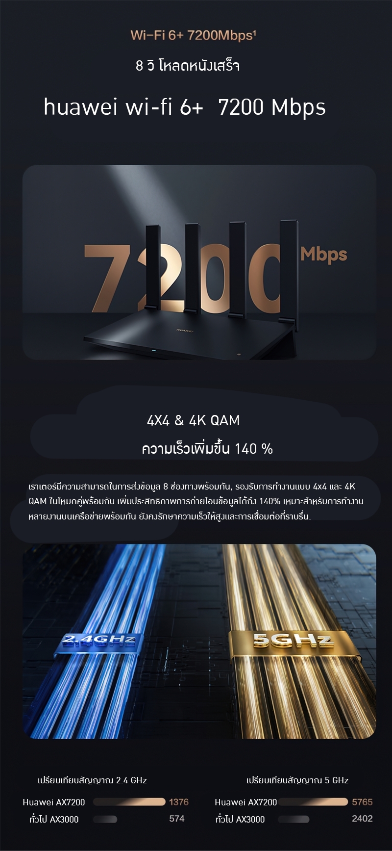 18614 Huawei Router AX6 7200 Mbps สัญญานดีใช้ได้ต่อเนื่องทั้งวัน