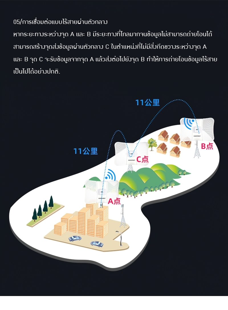 #เลิกผลิตแล้ว#18537 COMFAST 317A wifi point to point ไกลถึง 11km. เชื่อมต่อไร้สายกลางแจ้ง 5.8g ระยะไกล