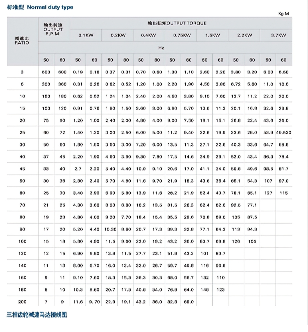 🔥 เกียร์มอเตอร์ไฟฟ้า Gear motor รุ่น GPG Taibang 220v/380v 🔥