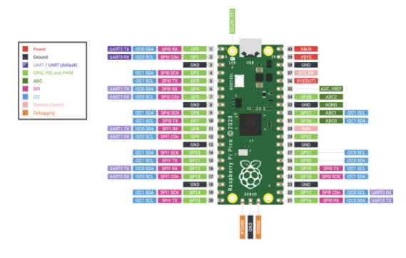 Raspberry Pi Pico Experiment Kit ชุดเรียนรู้บอร์ดไมโครคอนโทรลเลอร์ Raspberry Pi Pico ด้วยการทดลอง