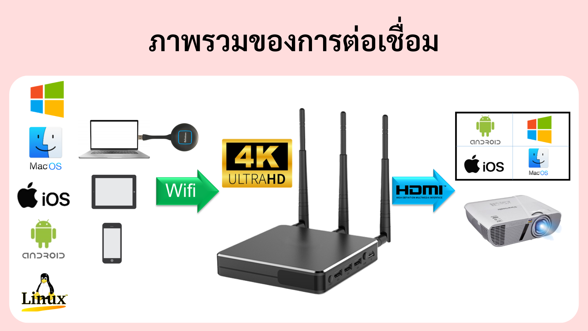 ภาพรวมการต่อเชื่อม Quickshare L3