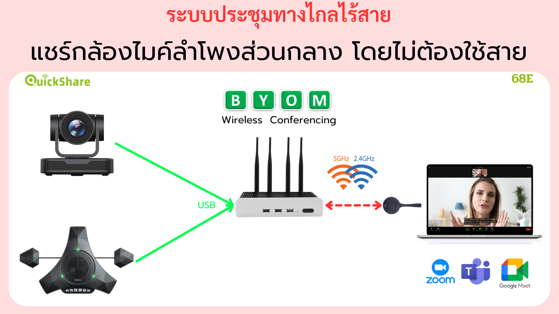 ประชุมทางไกลไร้สายใช้กล้องและการนำเสนอ
