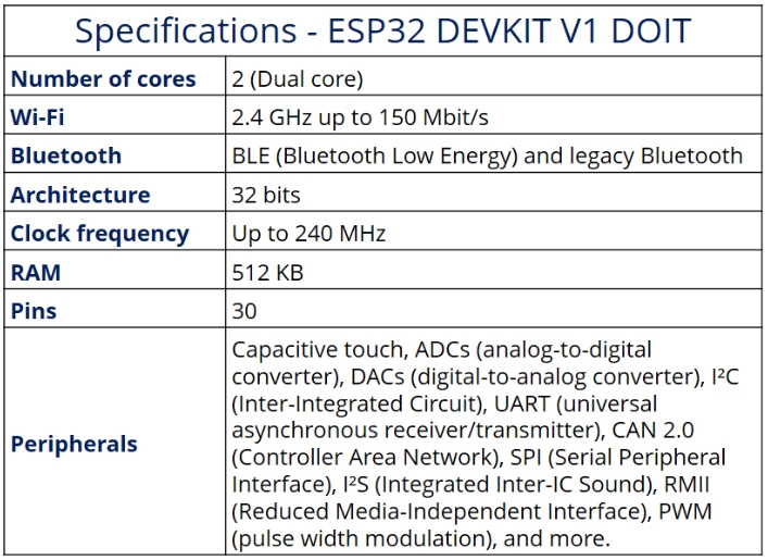 บอร์ดESP32 NodeMCU DEVKIT Wi-Fi and Bluetooth รุ่น 30 Pin