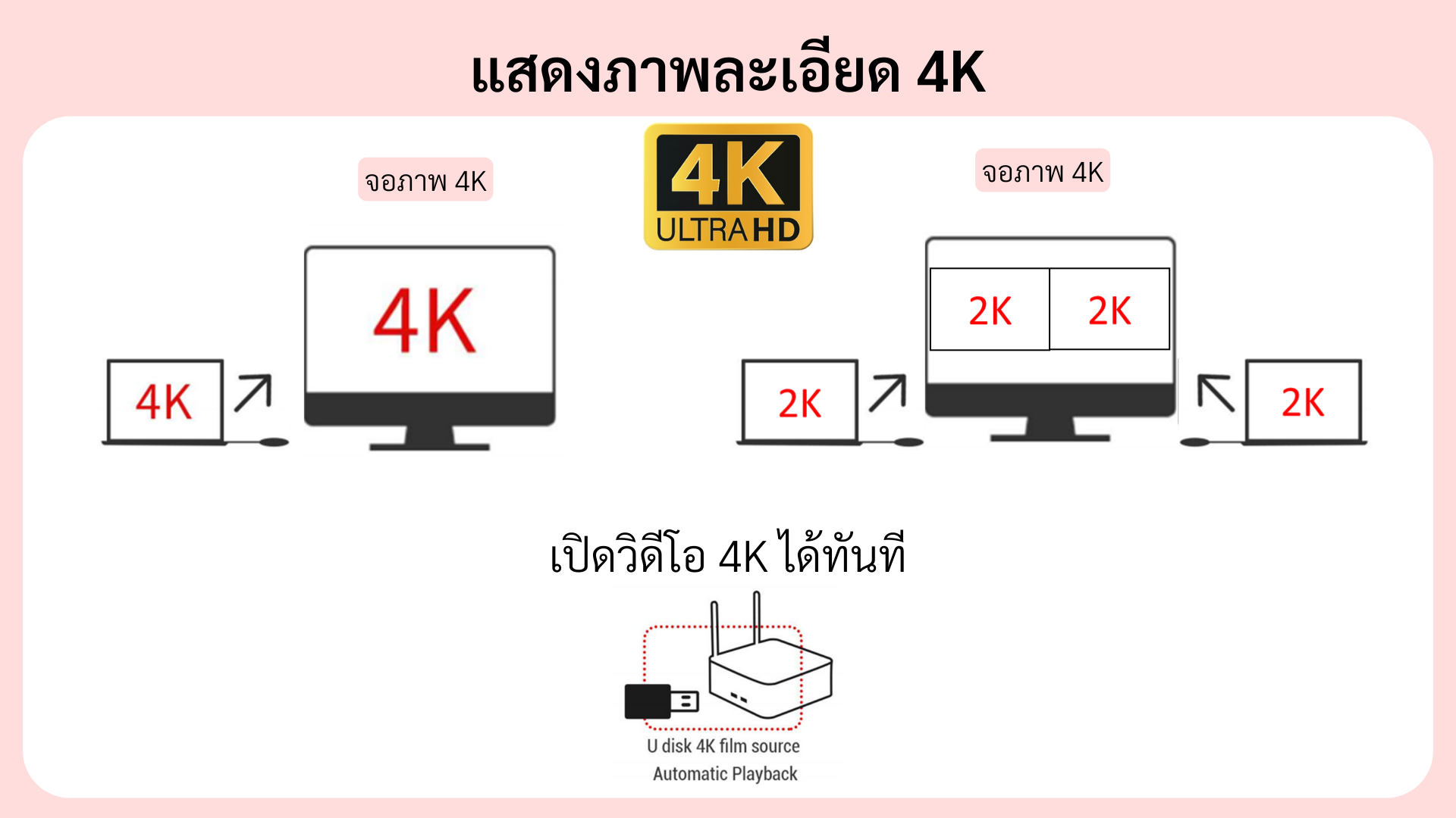 Quickshare L2 สามารถเปิด วีดิโอ 4K ได้ทันที