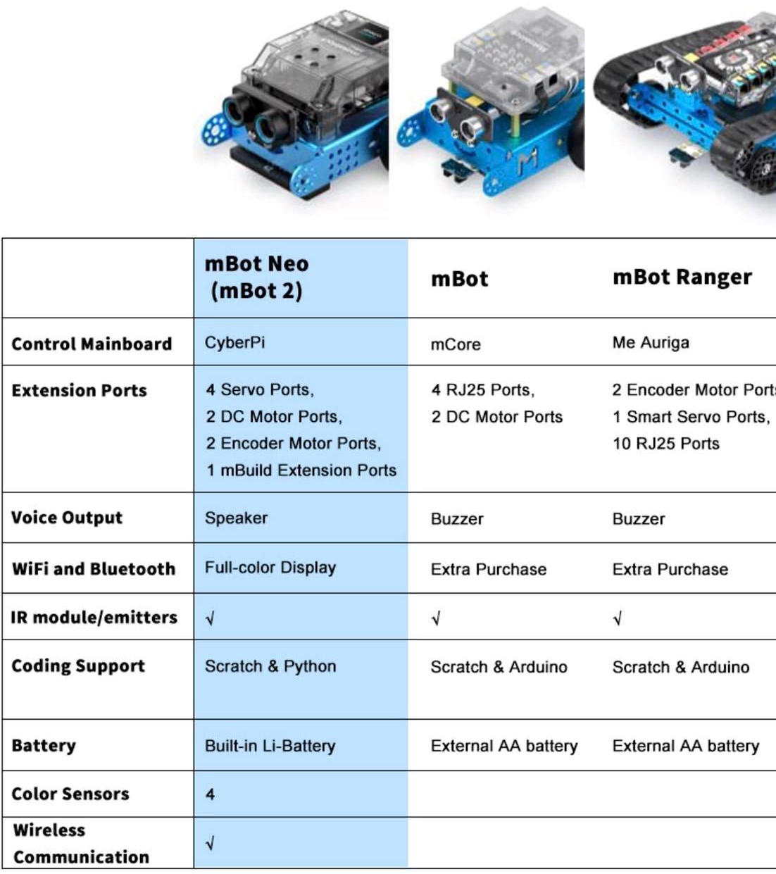 (พรีออเดอร์) AppSoftTech ชุดหุ่นยนต์ mBot2 with ESP32 Dual-Core Wireless Controller Robotic Kit (mBot2)